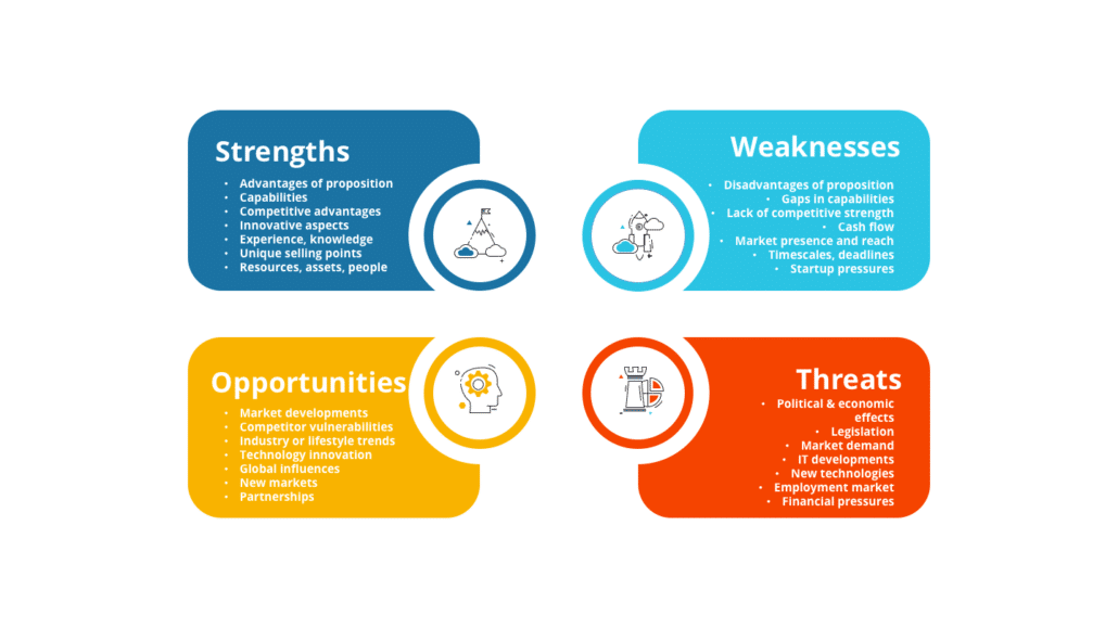 SWOT Analysis